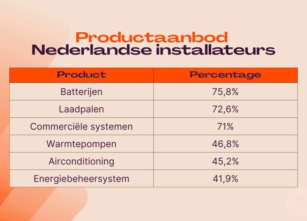 Het productaanbod van Nederlandse installateurs